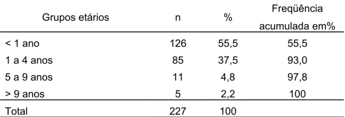 Tabela 8. Distribuição absoluta e relativa das crianças  indígenas internadas com  doenças   infecto-parasitárias   na   Enfermaria   de   Pediatria   Clínica   do   Hospital  Universitário de Brasília, segundo os indicadores demográficos, no período de 2 