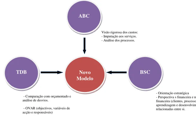 Figura  3  -  Contribuição  das  ferramentas  de  gestão  analisadas  na  criação  de  um  novo  modelo adequado às necessidades da empresa em estudo 