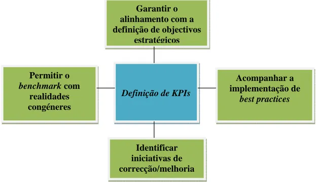 Figura 7 – Alinhamento dos KPIs 
