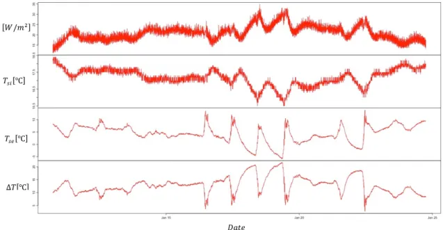 Fig. 30 – Test Case B: Front façade. Time series plots of the filtered measurements considering a period of 2  weeks [10th to 24th January] 