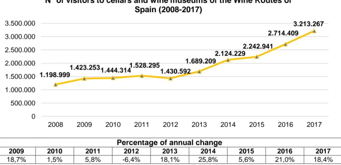 Figure 2 shows the sustained increase in the number of wine tourists since the year 2008  and the percentage of annual change