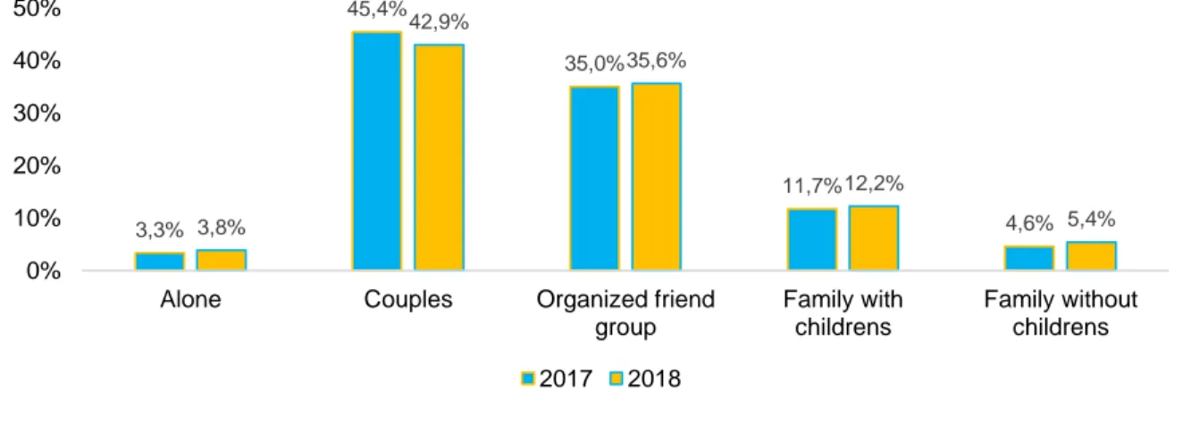 Figure 5. Evolution on the composition of the group of travelers between the year 2017-2018