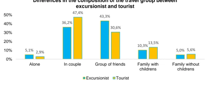 Figure 6. Differences in the composition of the travel group between excursionist and tourist.