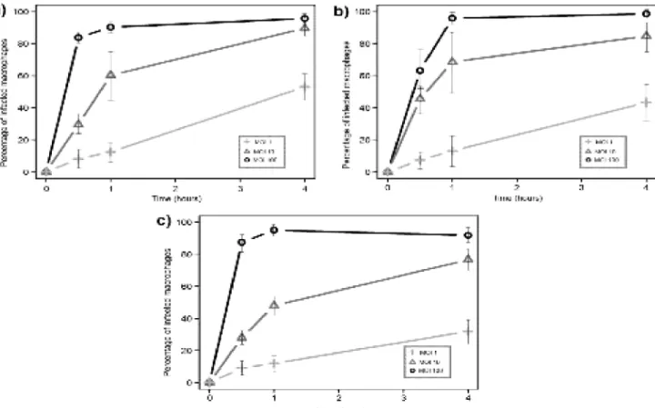 Figure  5.  Internalization  by  THP-1  macrophages  of  different  mycobacteria:  a)  M