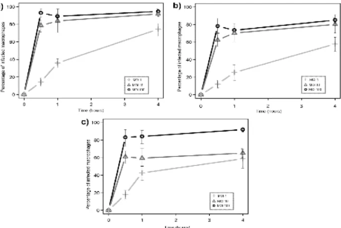 Figure  6.  Internalization  by  human  monocyte-derived  macrophages  of  different  mycobacteria:  a)  M