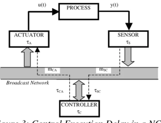 Figure 3: Control Execution Delay in a NCS    
