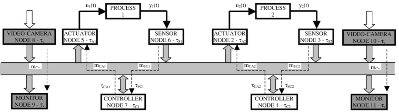 Figure 4: Network Controlled Systems under Analysis  CAN Network– 1 Mbps 