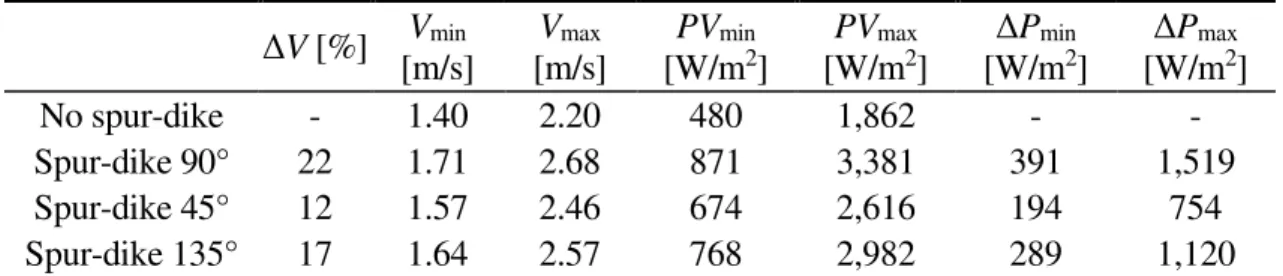 Table 3 shows the power output, calculated by using eq. (1), for the average interval  of velocities of a river, 1.4-2.2 m/s, with a turbine C P  of 0.35 and a blade area of 1 m 2 , for  cases with and without the spur-dikes, where the percentage of veloci