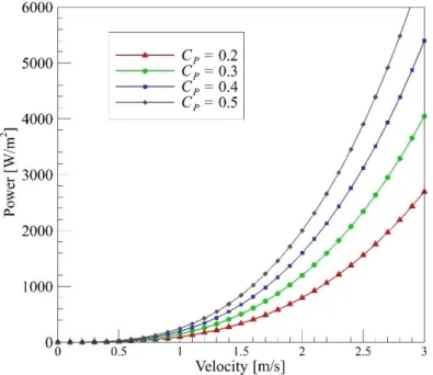 Figure 2. Power output vs. velocity for different coefficients of power 