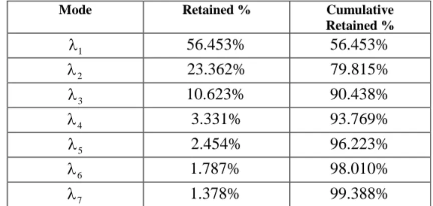 Table 1: First seven modes of variation of the model obtained and their retained percents