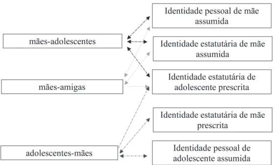 Figura 4 – Tipologia da construção da identidade das mães na adolescência