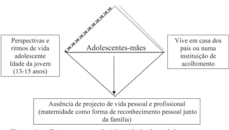 Figura 1 – (Re)construção da identidade das adolescentes-mães