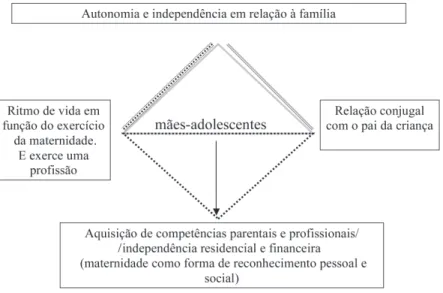 Figura 2 – (Re)construção da identidade das mães-adolescentes
