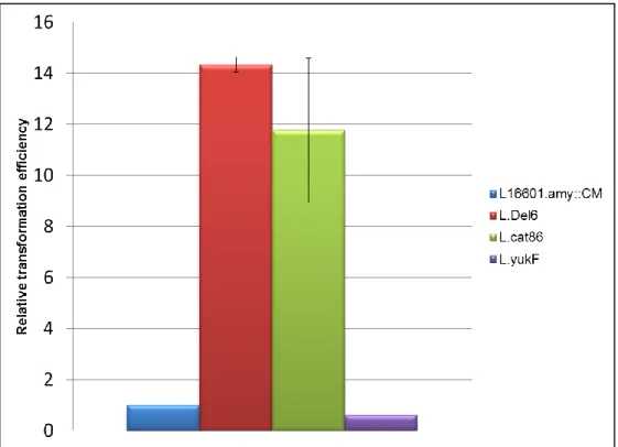 Fig.  9 –  Relative  transformation  efficiency  of  168  mutant  strains.  The  efficiency  of  transformation  is  expressed  as  a  ratio  of  that  observed  in  control  strain  L16601.amy::CM