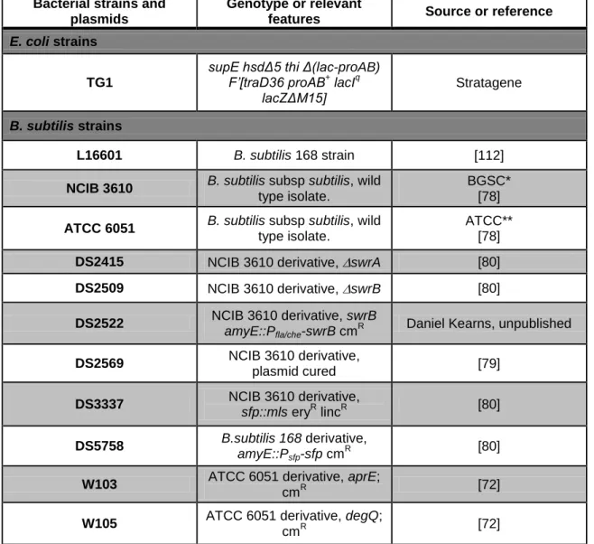 Table 1 – Strains and plasmids used in this work. 