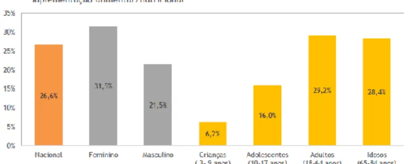 Figura 1-Prevalência de uso de suplementos alimentares/nutricionais nos últimos 12  meses (mês anterior nas crianças), para o total nacional, por sexo e grupos etários  (IAN-AF 2015-2016), ponderada para a distribuição da população Portuguesa 