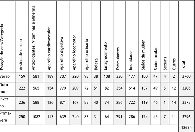 Tabela 2 - Número de suplementos alimentares vendidos de cada categoria nos meios urbano e rural 