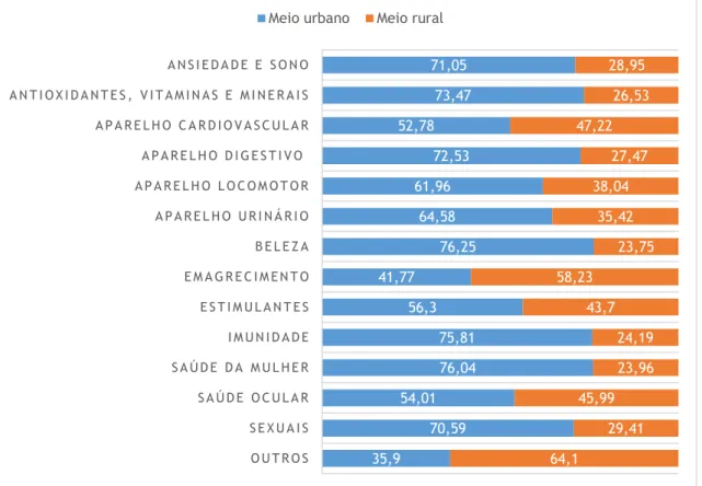 Gráfico 3 - Percentagem de vendas de cada categoria de suplementos alimentares nos meios urbano e  rural 