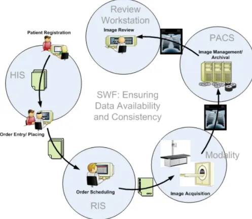 Figure 2.1: Main workflow in a radiology department [tHE]