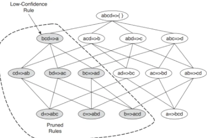 Figure 2.12: Illustration of the Apriori pruning using the confidence measure [TSK06].