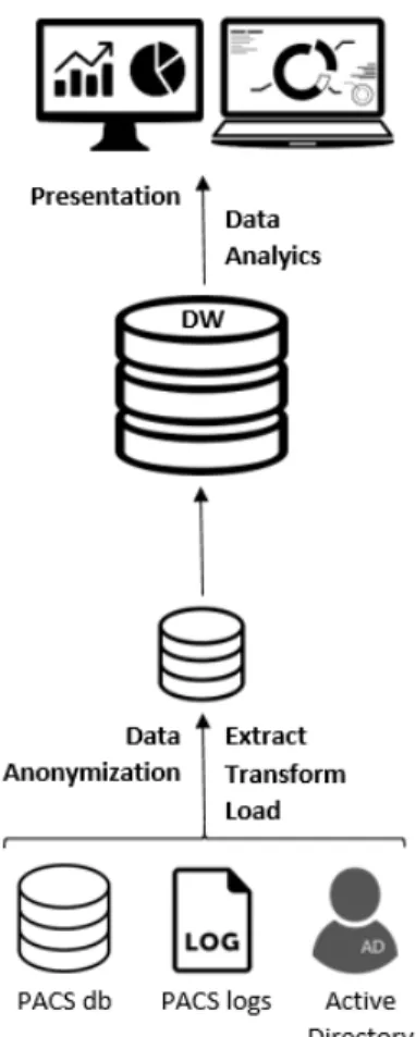 Figure 3.1: Proposed BI system architecture