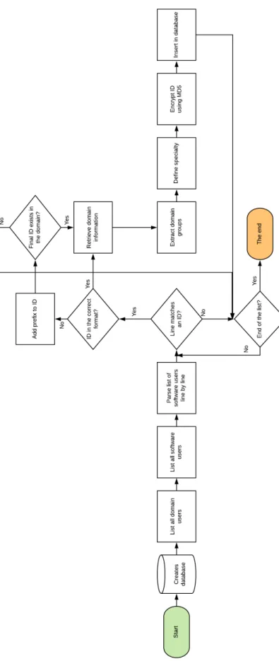 Figure 3.2: User data extraction script flow chart