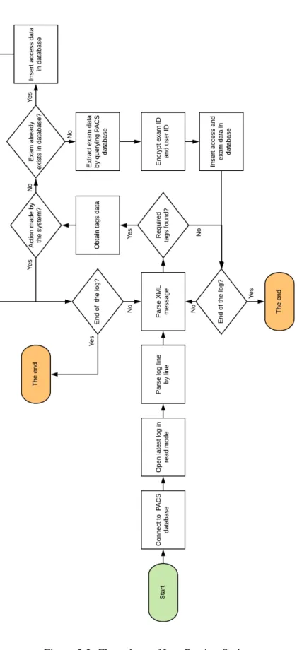 Figure 3.3: Flow chart of Log Parsing Script