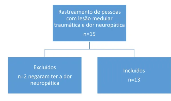 Figura 2 - Diagrama de definição da amostra do Estudo Clínico 