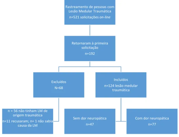 Figura 3 - Diagrama de definição da amostra do Estudo Inquérito On-line 