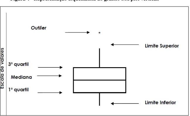Figura 4 - Representação esquemática do gráfico box plot vertical. 