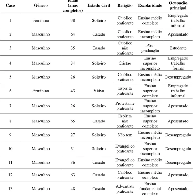Tabela 3 - Distribuição das características sociodemográficas na amostra. Brasília, 2015 