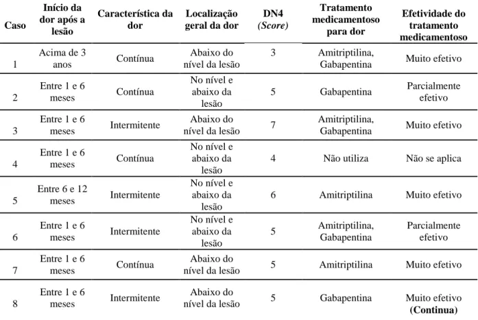 Tabela  6  -  Distribuição  dos  sujeitos  em  relação  às  características  da  dor  neuropática