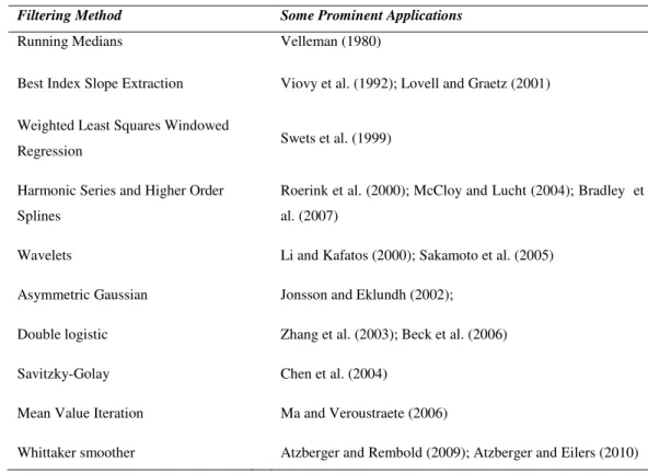 Table 1. Filtering methods proposed for smoothing remotely sensed time-series of vegetation indices