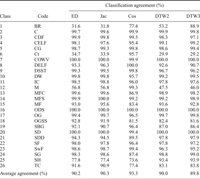 Table 3. Classification agreement (%) for each class and similarity measures for 2000.