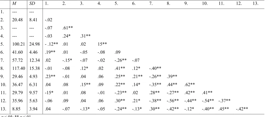 Table 1. Bivariate correlations between the study variables  M  SD  1.  2.  3.  4.  5