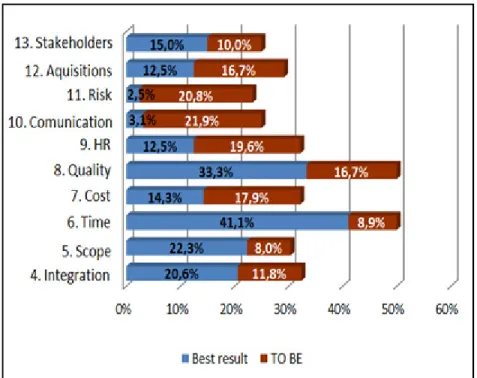 Figure 6: Knowledge areas comparison “AS IS” Vs “TO BE”. 