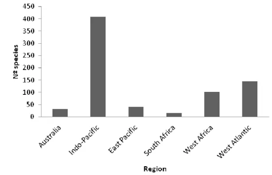 Figure 2:  Cone  species  distribution  per  region  (data  adapted  from  the  Illustrated  Catalog  of  the Living  Cone  Shells 2013) [19]