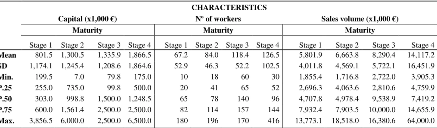 Table 7 –Influence of firm size and level of activity on the stage of maturity 
