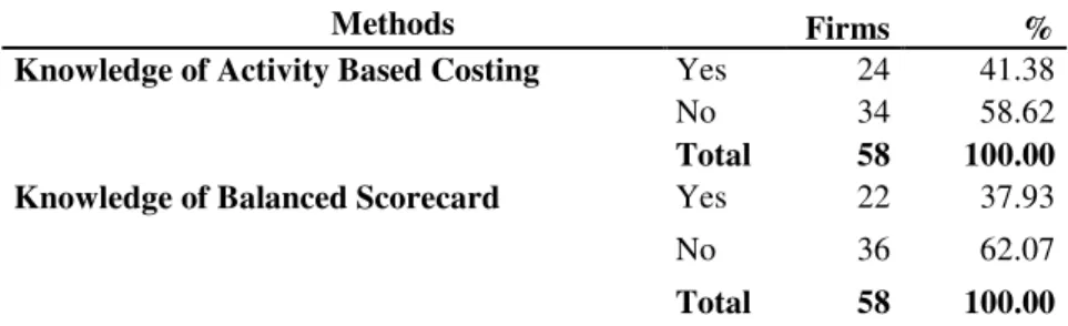 Table  3  shows  that  the  majority  of  managers  do  not  know  ABC  (58.62%)  or  BSC  (62.07%)