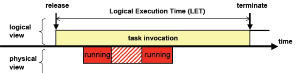 Figura 4.2: Logical Execution Time [17]