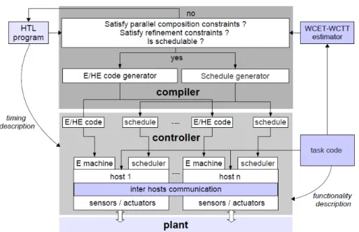 Figura 4.5: Esquema do Compilador HTL [29]