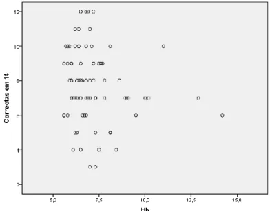 Ilustração 1 Correlação de Pearson entre o valor de HbA1c e o número de respostas corretas em 14 questões do  DKT.