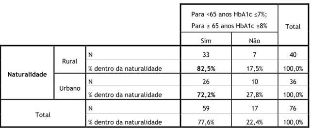 Tabela 15 Teste Mann-Whitney: Relação entre o controlo da DM2 e a naturalidade. 