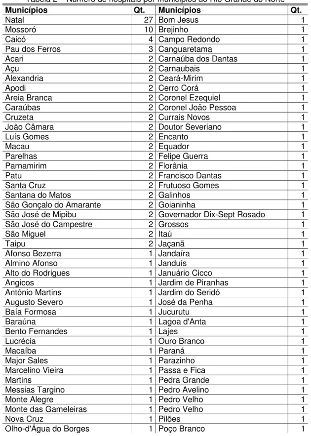 Tabela 2 – Número de hospitais por municípios do Rio Grande do Norte 