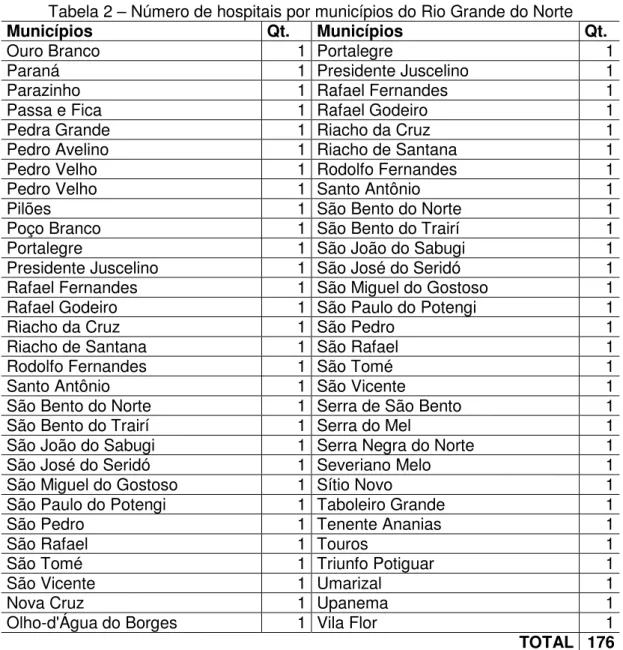 Tabela 2 – Número de hospitais por municípios do Rio Grande do Norte 