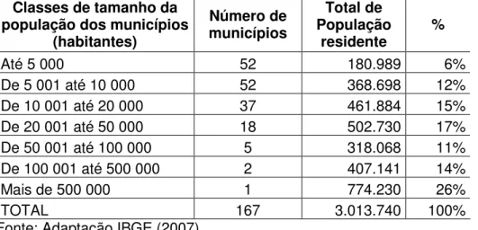 Tabela 4 - Número de municípios e população residente, segundo classes de tamanho da  população dos municípios do Rio Grande do Norte, 2007 