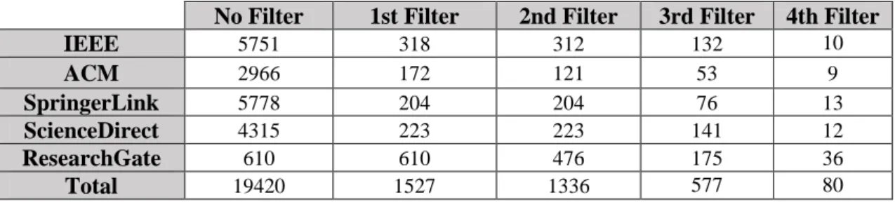 Table 1 - Filtration Process of Both Domains  