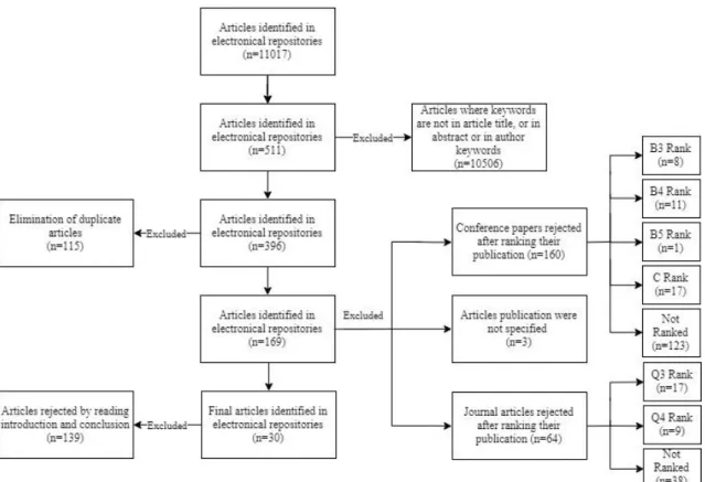 Table 3 - Conference Papers vs Journal Articles of Configuration Management Domain  Total 