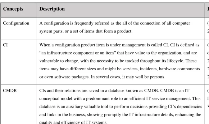 Table 5 - Main Configuration Management Concepts Found in Bibliography Review 