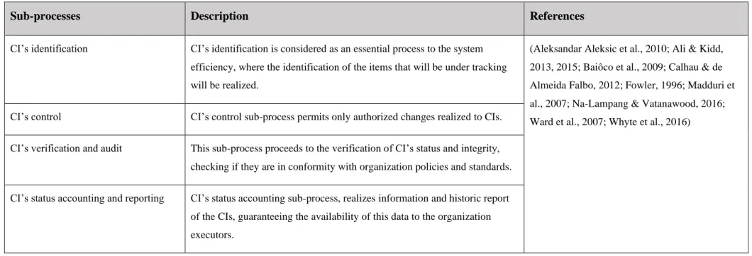 Table 6 - Configuration Management Sub-Processes 